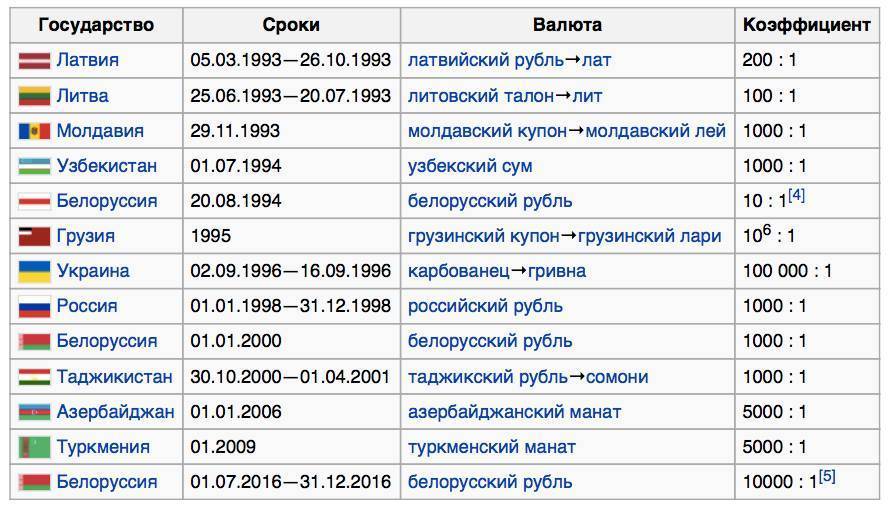 Рубли в разных странах. Денежные единицы стран СНГ таблица. Страны и их денежные валюты. Страны и название денежных единиц. Денежная валюта стран СНГ.