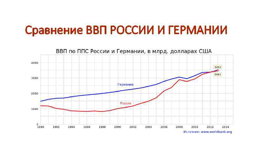 Диаграмма ввп россии по годам