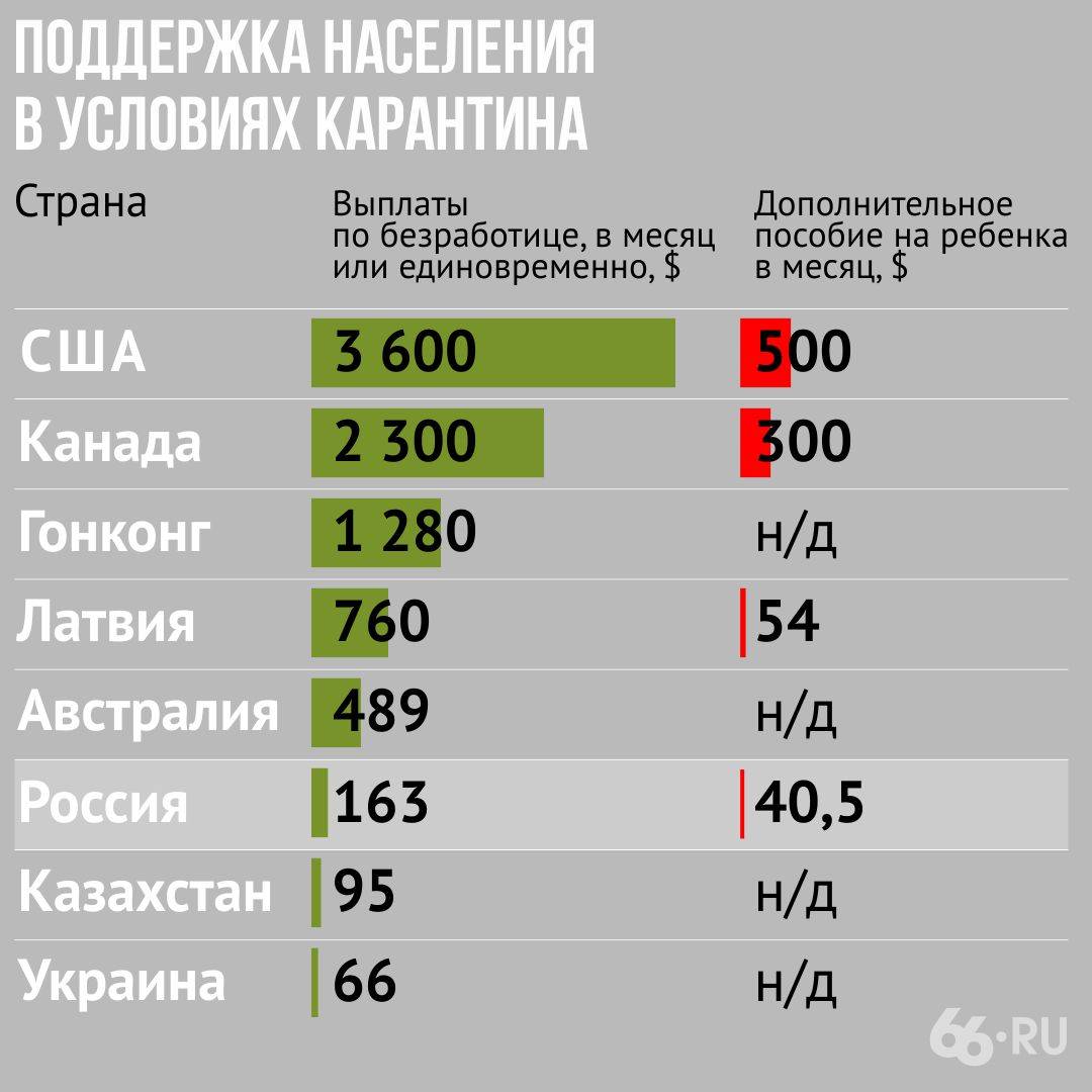 Сколько платит россия украине. Пособие по безработице по странам. Пособие по безработице в России. Сколько платят пособие по безработице. Размер пособия по безработице в разных странах.