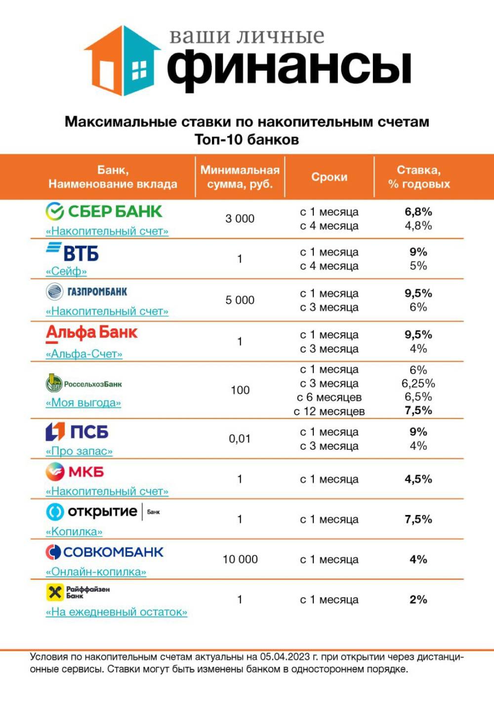 Вклады в иностранных банках в валюте - проценты и условия