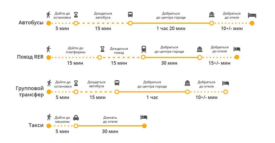 Как добраться из аэропорта шарль-де-голль в париж? - paris10.ru