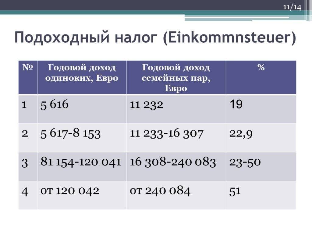 Налоговая система в германии в 2023 году: подоходный, на прибыль, для физических лиц, корпоративный