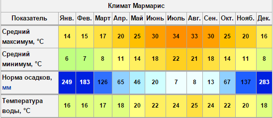 Климат и погода в стамбуле сегодня, по месяцам + лучшее время для поездки