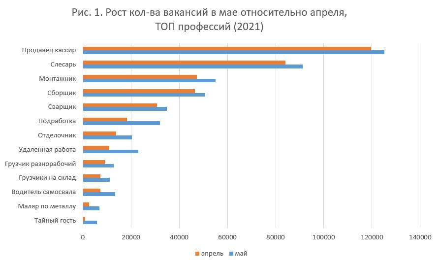 Высокооплачиваемые профессии в дизайне