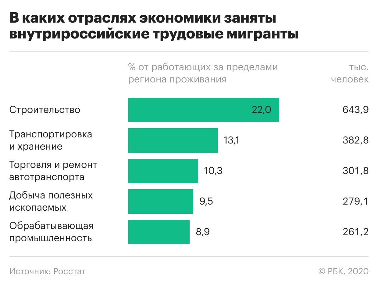 Миграция в России 2021 статистика