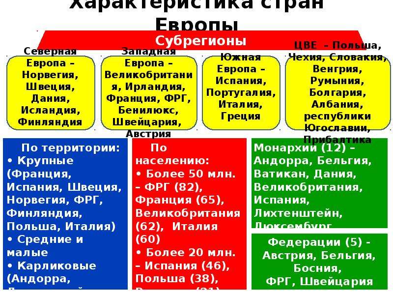 Западная европа - характеристика, население, черты развития