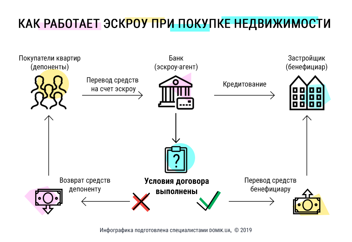 Вексельная схема покупки недвижимости