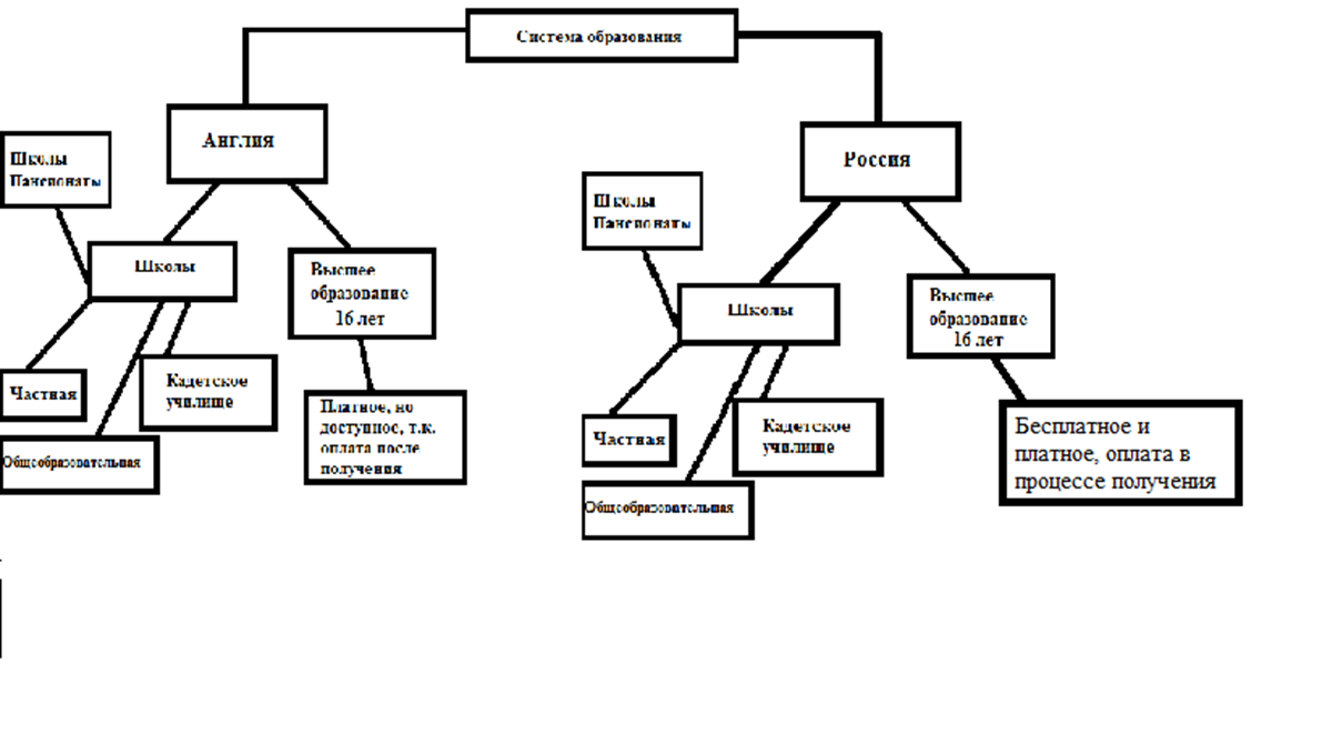 Система образования в россии схема на английском
