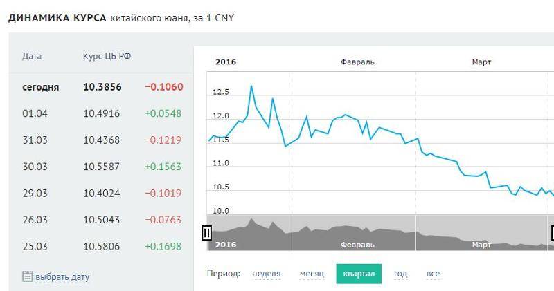 Курс китайского доллара. График курса юань к рублю за 3 месяца 2022. Динамика изменения курса юаней. Курс китайского юаня. Курс юаня к рублю.