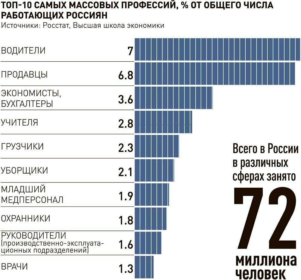 Проект популярные профессии в великобритании