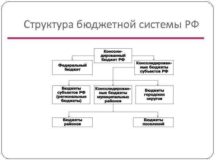 Бюджетная система рф схема. Структура бюджетной системы РФ схема.