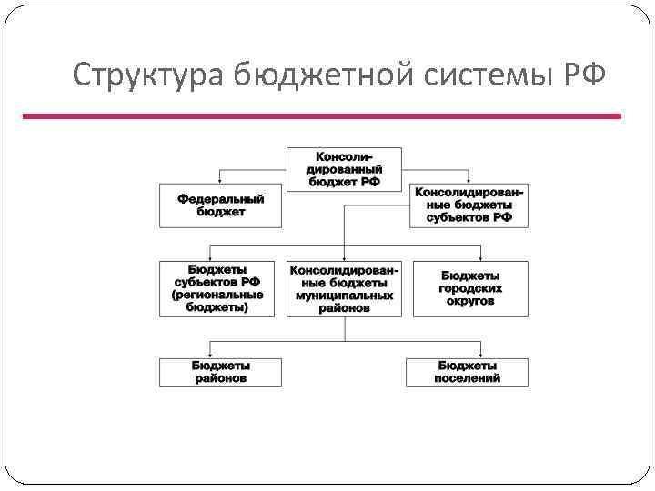 Схема бюджетной системы российской федерации