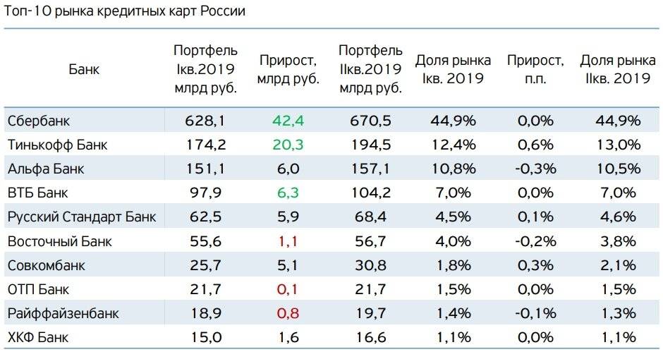 Кредитный рейтинг банков россии. Объём рынка кредитных карт на 2020.