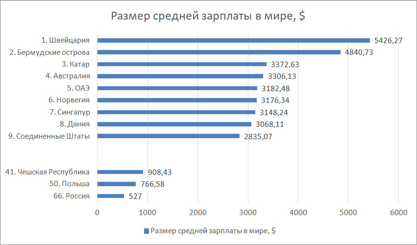 Средние и минимальные зарплаты в европе: уровень зарплат по странам евросоюза и некоторым другим странам мира, таблицы зарплат на 2023 год