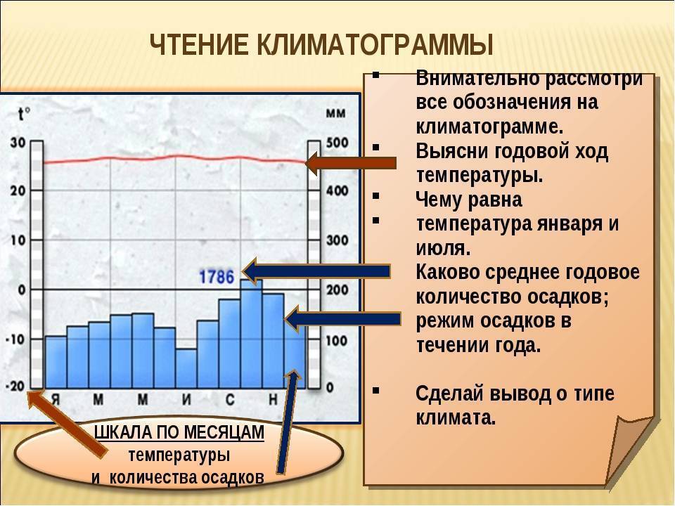 Климатические пояса по диаграмме