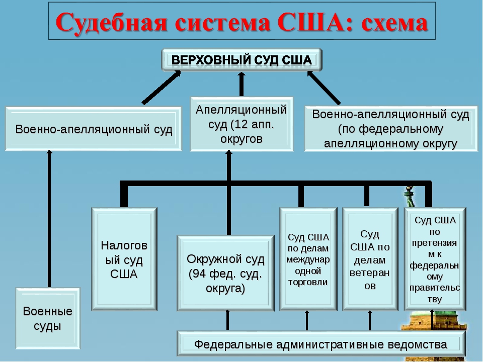 Судебная система сша картинки