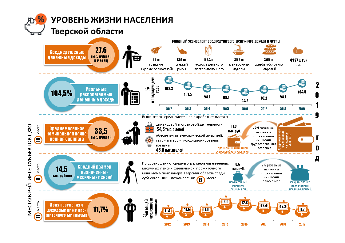 Проблемы уровня жизни в россии. Уровень жизни. Жизненный уровень населения. Показатели жизни населения. Показатели уровня жизни населения.