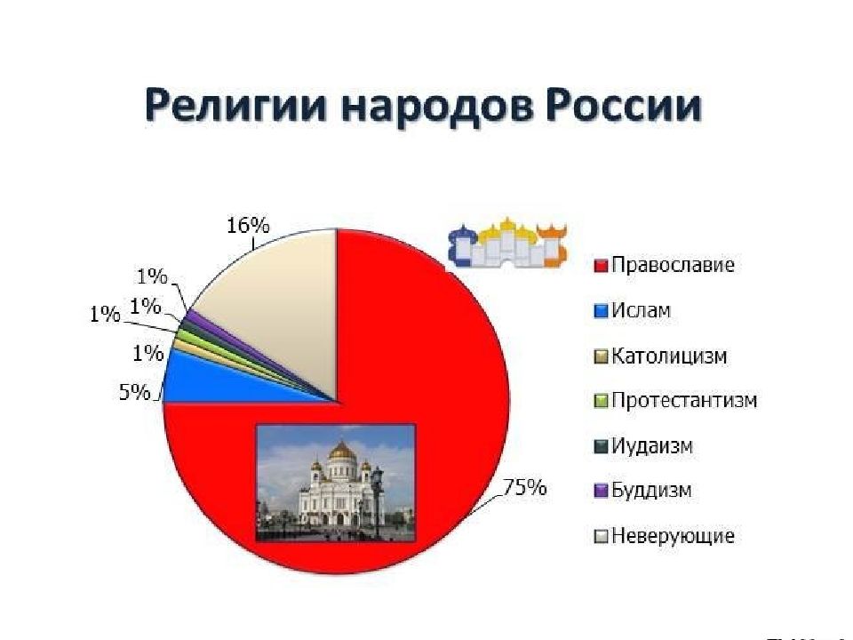 Конфессии в современной россии проект