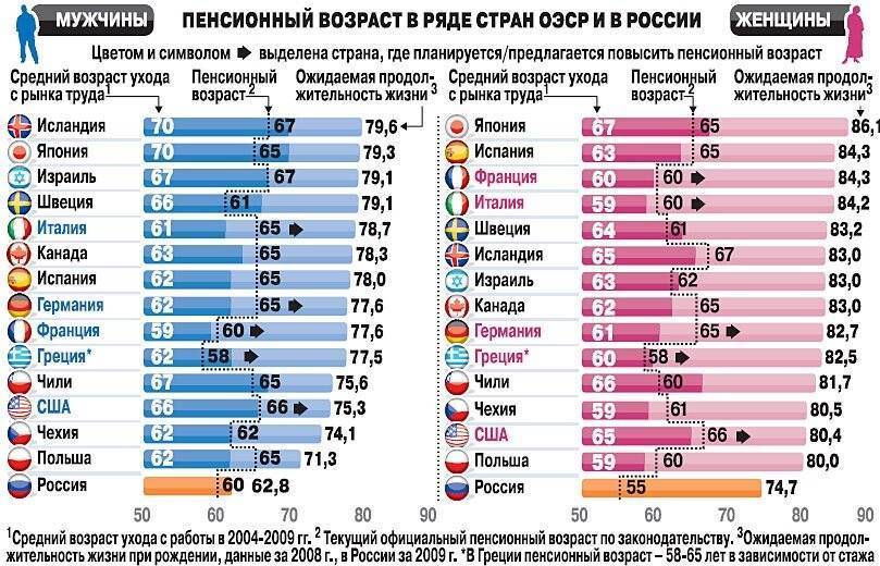 В каких странах нет пенсии по старости и где пенсия самая большая