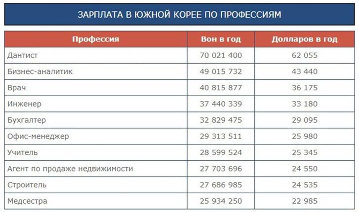 Работа в южной корее: условия работы, зарплаты, стоимость жизни,