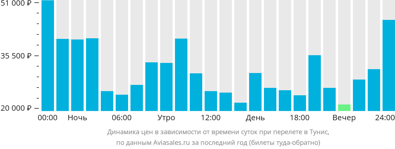 Температура в тунисе сейчас