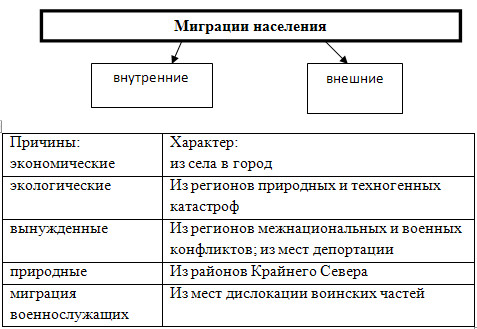 Виды миграции схема