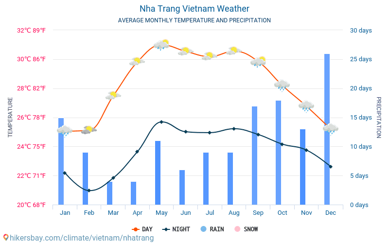 Вьетнам климат по месяцам - осень, зима, весна, лето, климатические условия