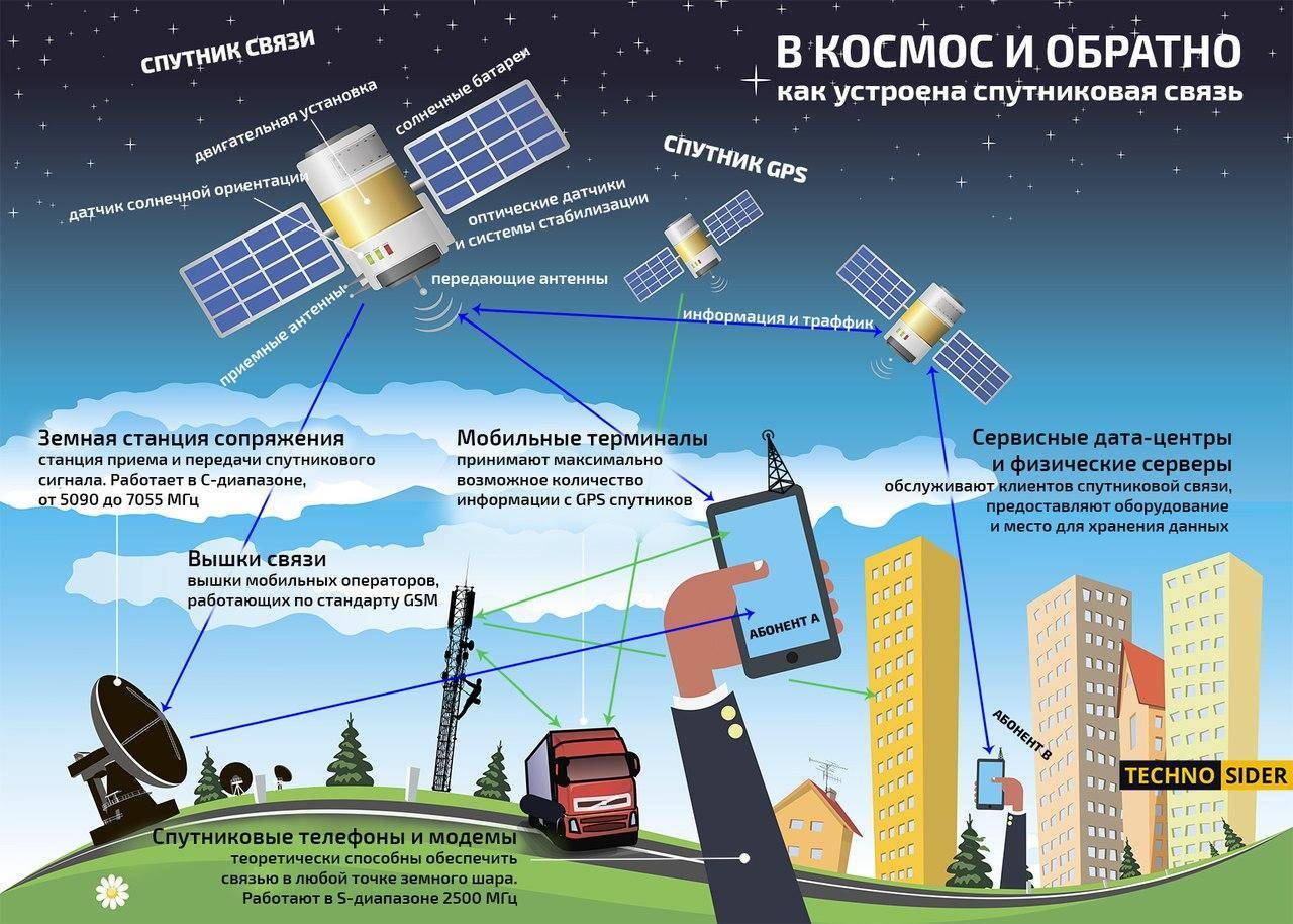 Карта сигналов сотовой связи