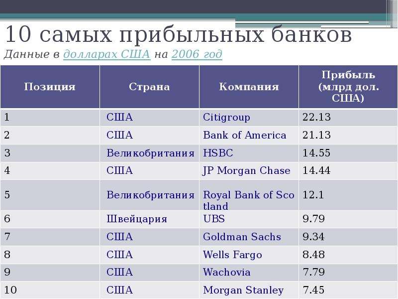 Топ 20 крупнейших банков мира в 2023 году