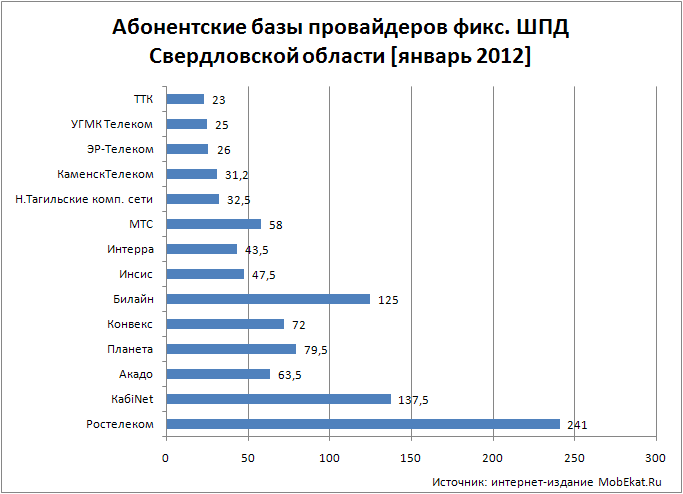 Карта обслуживания интернет провайдеров