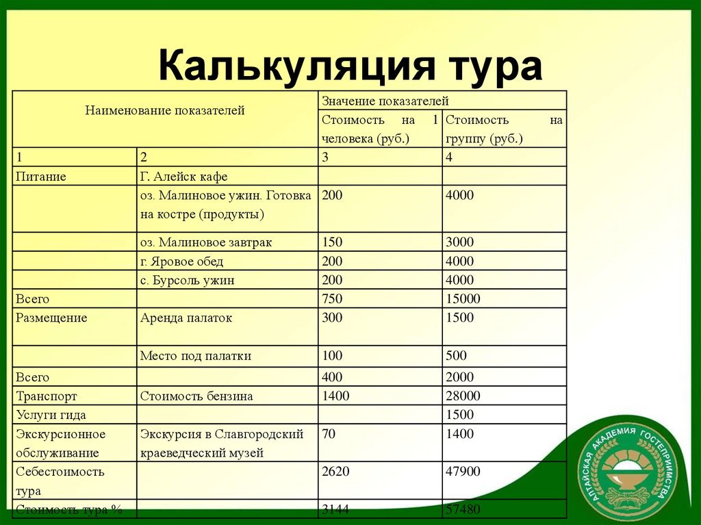Оформление отчетных документов руководителя группы по образцу туристской фирмы по маршруту