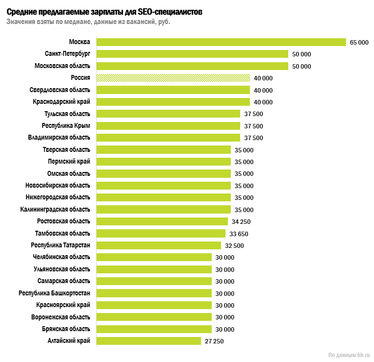 Средняя зарплата в санкт-петербурге: по отраслям и годам