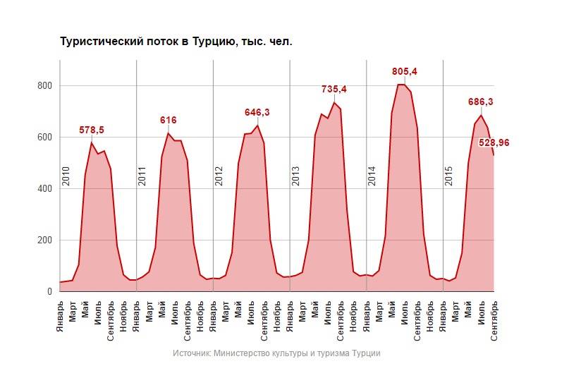 Когда откроют туристический сезон в Турции