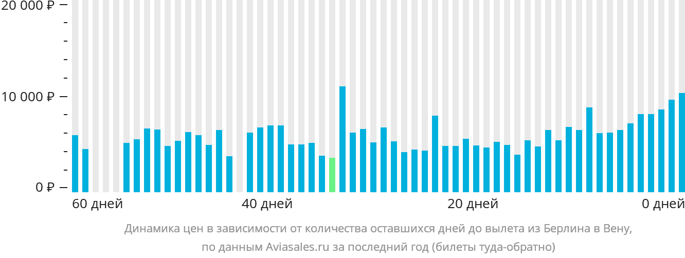 Как добраться из аэропорта вены недорого? едем в вену, братиславу