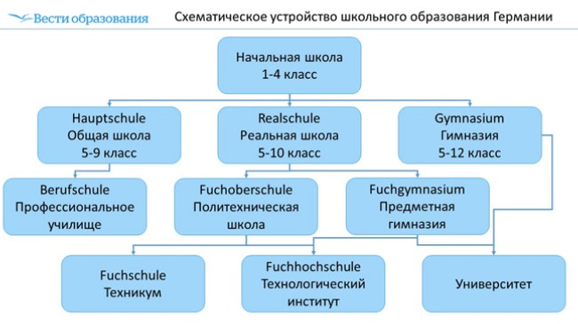 Схема немецкого образования