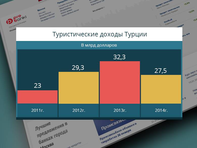 Основной заработок. Доход Турции от туризма. Доходы от туризма. Доходы бюджета Турции. Структура туризма в Турции.