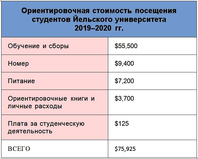 Стоимость учебы в топ-10 лучших мировых вузах в 2023 году