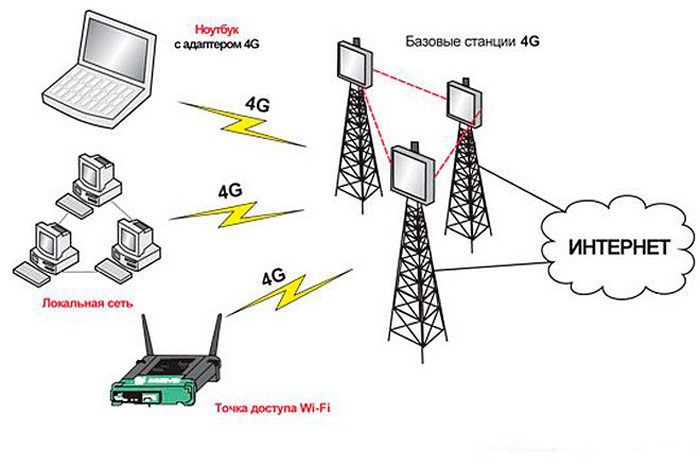 4g стандарты сотовой сети. 4g LTE схема. Поколения сотовой связи 2g 3g и 4g. Структура сети сотовой связи 3g 4g. Подключить беспроводную связь