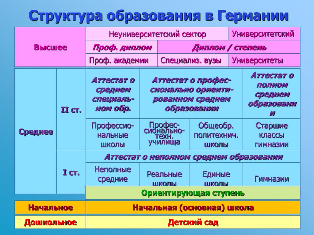 Схема немецкого образования