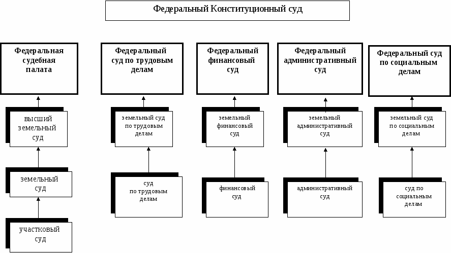 Судебная система фрг презентация