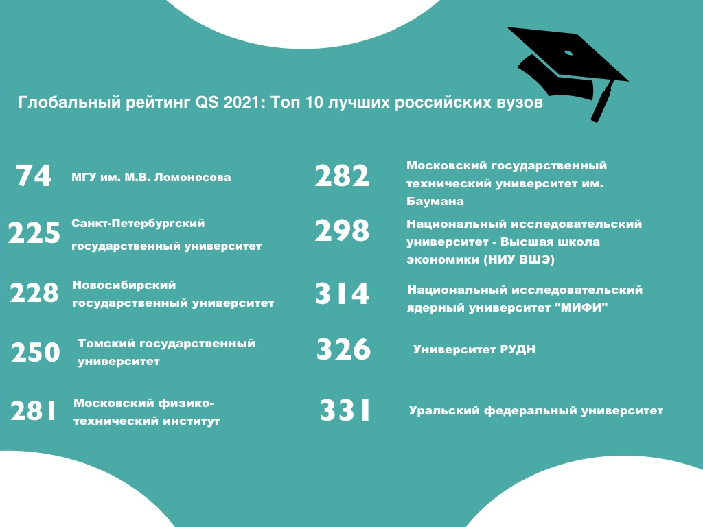 Мгу список специальностей. Рейтинг вузов России 2021. Количество университетов в России 2021. Сколько вузов в России 2021. Топ 10 университетов России.