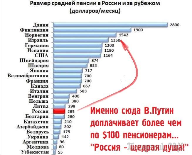 Пенсия в сша. Средний размер пенсии в России. Среднестатистическая пенсия в России. Средняя пенсия в России в долларах. Средний размер пенсии в США.