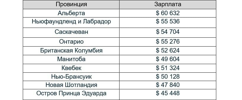 Средняя и минимальная зарплата в канаде 2022: полный обзор
