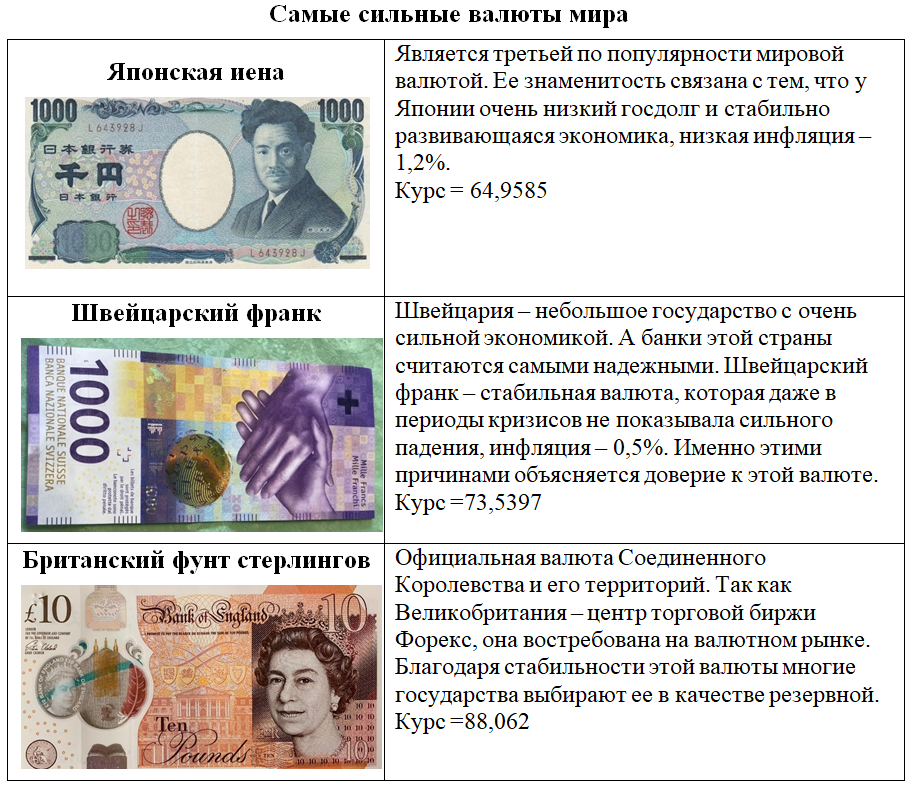 Мировые валюты. Мировые валюты список. Самая дорогая валюта. 10 иностранных валют