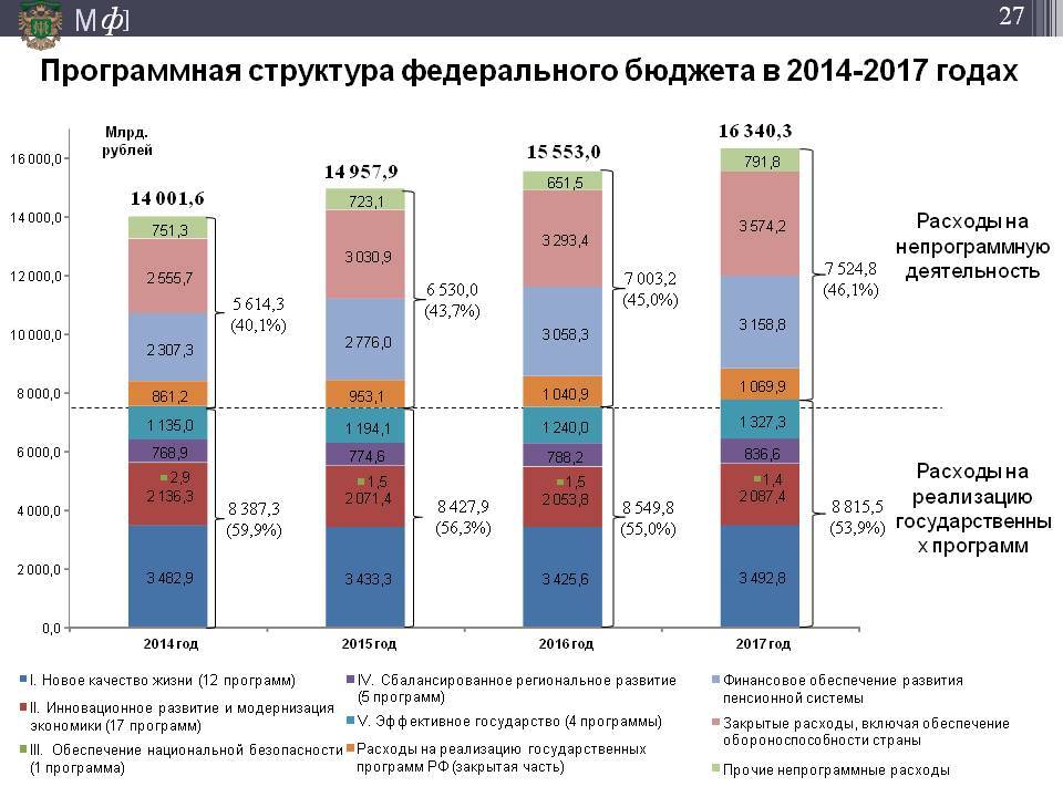 Каков бюджет российской федерации
