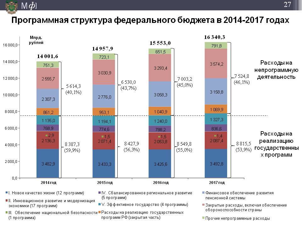 Бюджет на год. Структура доходов бюджета РФ по годам. Доходы расходы бюджета РФ федеральный бюджет. Формирование доходов федерального бюджета в России. Структура бюджета России по годам.