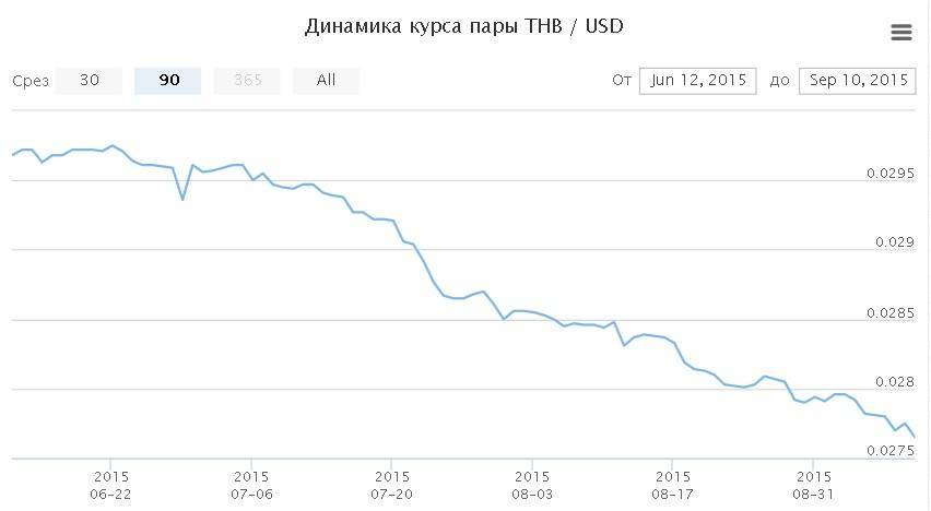 Интерактивный график доллар сша/тайский бат — investing.com