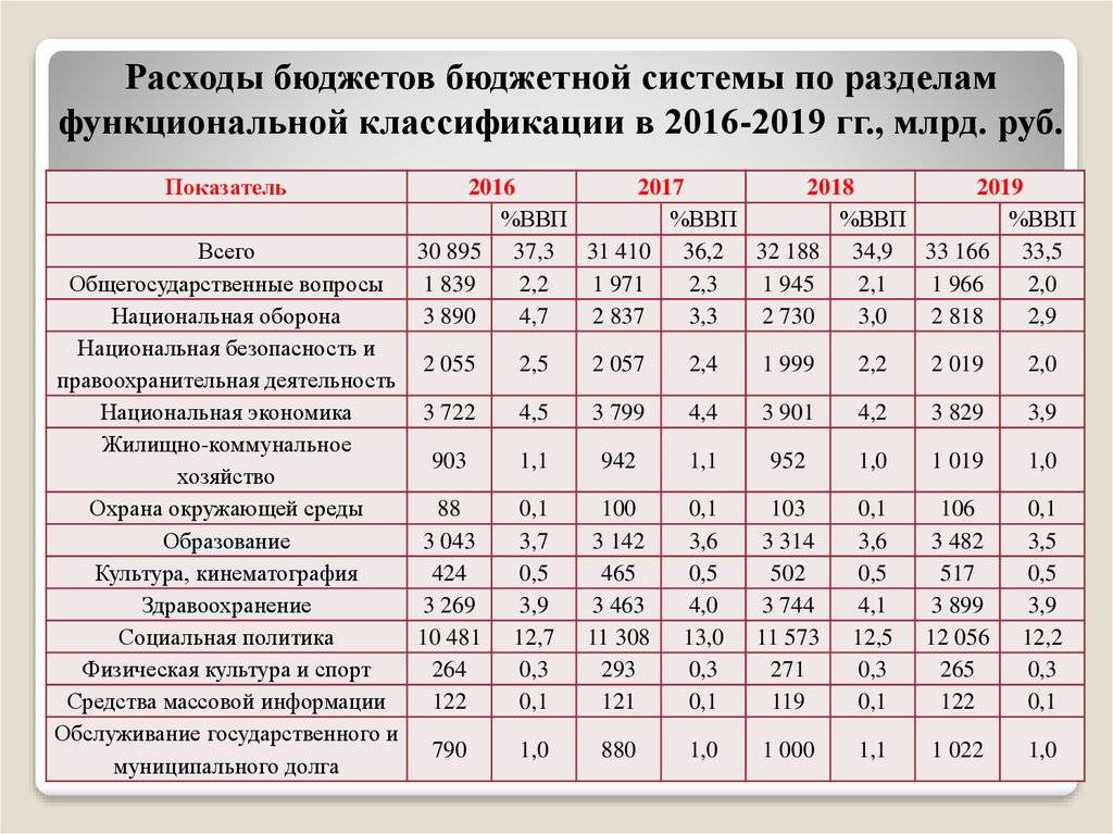 Расставьте статьи расходов государственного бюджета из схемы в параграфе в порядке уменьшения