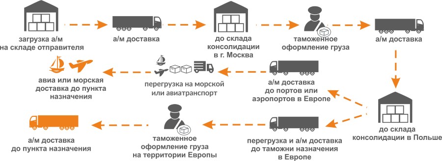 Экспедитору нужно развести товары с оптовой базы по пяти магазинам схема