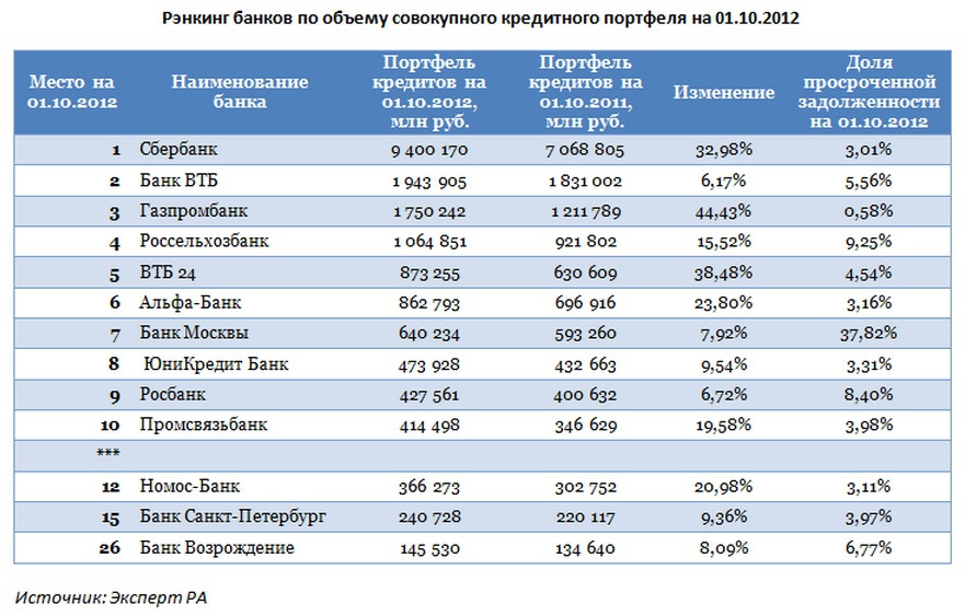 Потребительский кредит банки. Сравнительная таблица банков. Сравнение банков. Таблица банков. Сравнение банков по кредитам.